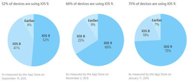 苹果iOS 9普及率达75% 移动终端生态格局的稳固基石
